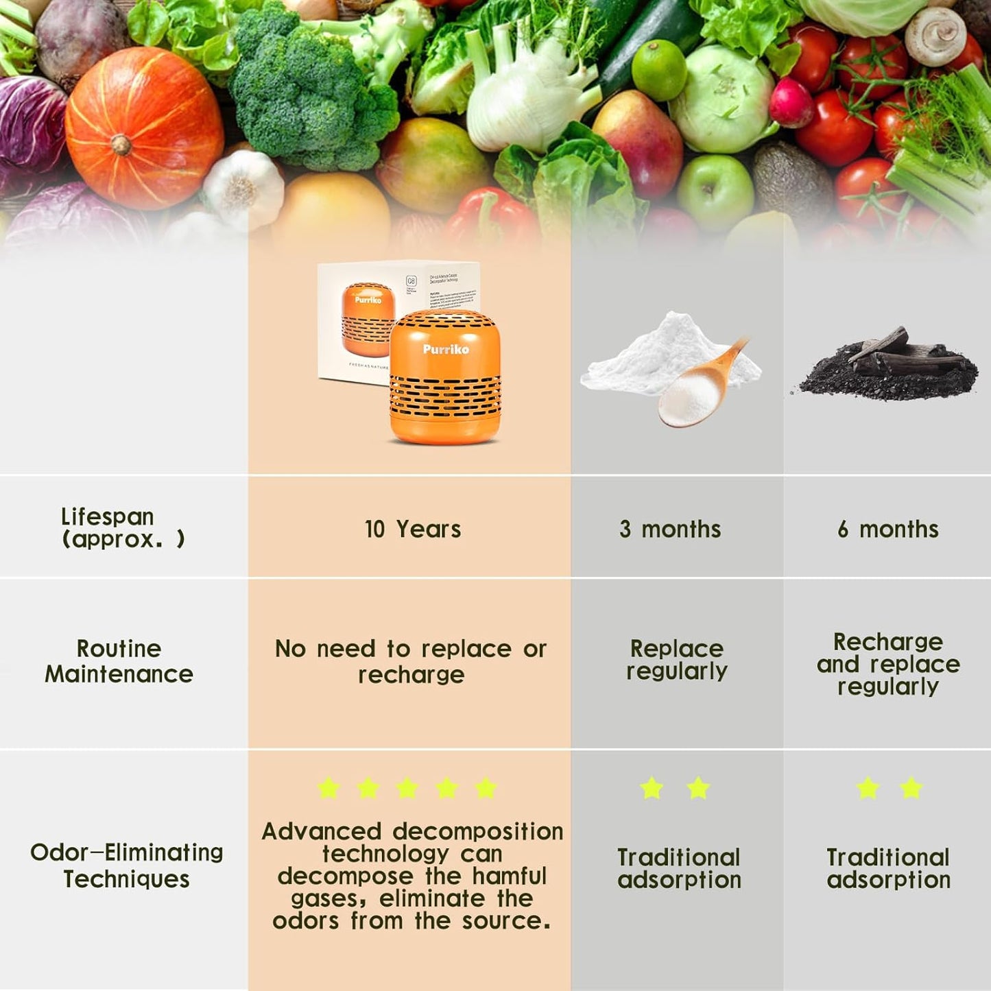 Purriko Refrigerator Deodorizer,Lasts for 10 Years,Refrigerator Odor Eliminator,Fridge Deodorizer,More Effective Than Baking Soda Bamboo Air Purifying Bags,Orange